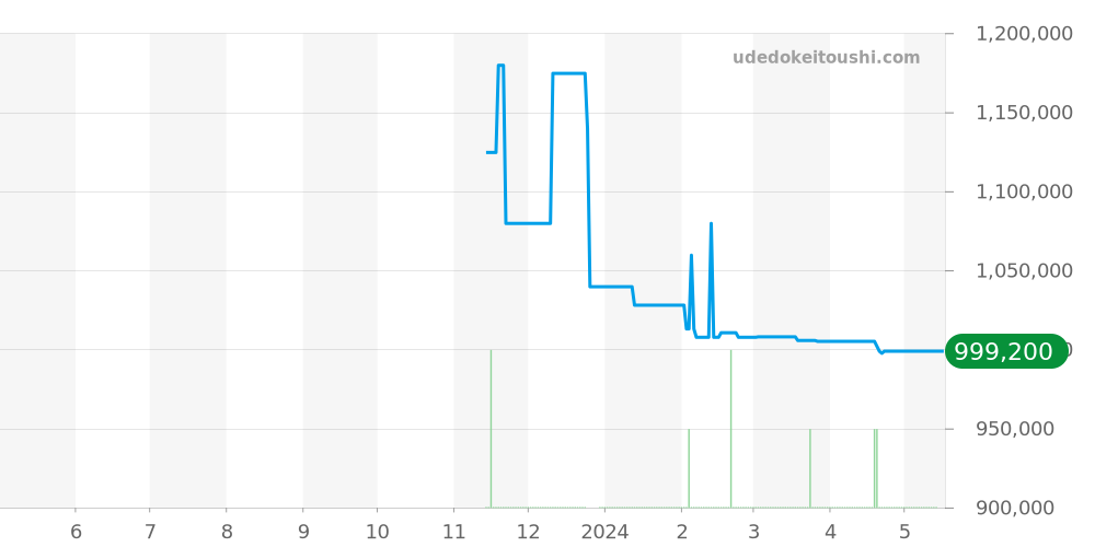 03.3100.3600/69.C823 - ゼニス エルプリメロ 価格・相場チャート(平均値, 1年)