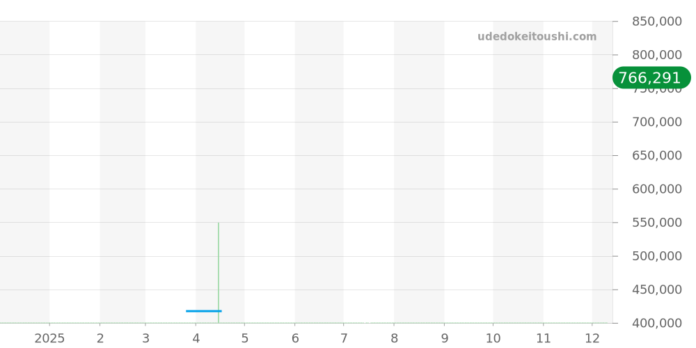 03.3100.670/01.C922 - ゼニス エリート 価格・相場チャート(平均値, 1年)