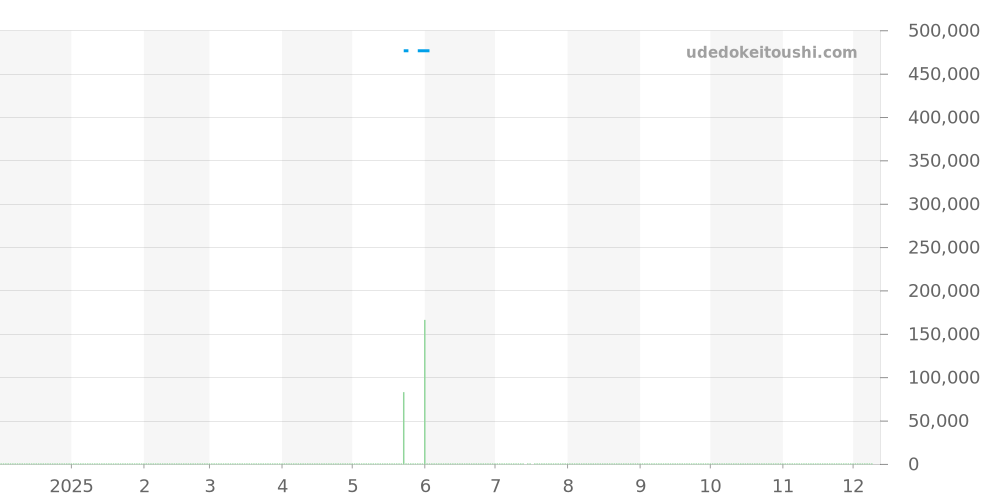 03.3100.692/01.C922 - ゼニス エリート 価格・相場チャート(平均値, 1年)
