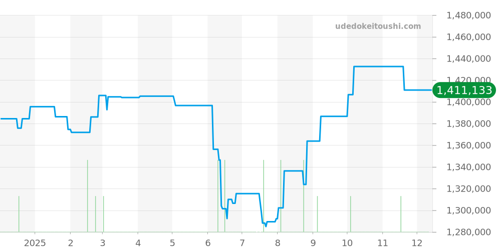 03.3102.3600.02.M3100 - ゼニス エルプリメロ 価格・相場チャート(平均値, 1年)