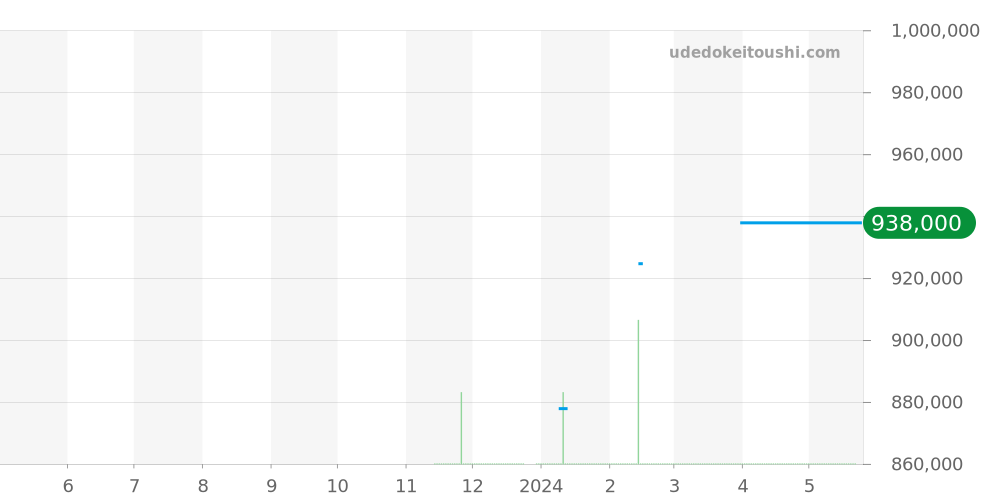 03.3200.3600/69.M3200 - ゼニス エルプリメロ 価格・相場チャート(平均値, 1年)