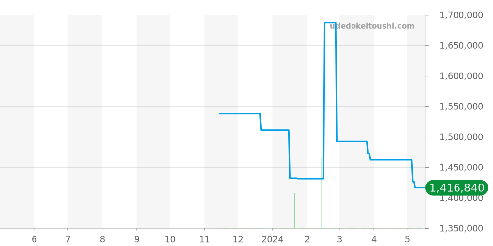 03.3201.3600/18.M3200 - ゼニス エルプリメロ 価格・相場チャート(平均値, 1年)
