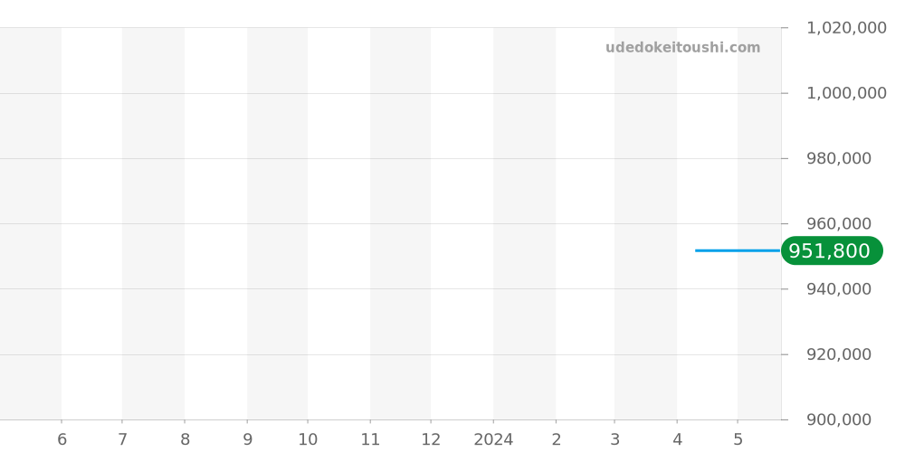 03.3300.3604/21.C822 - ゼニス エルプリメロ 価格・相場チャート(平均値, 1年)