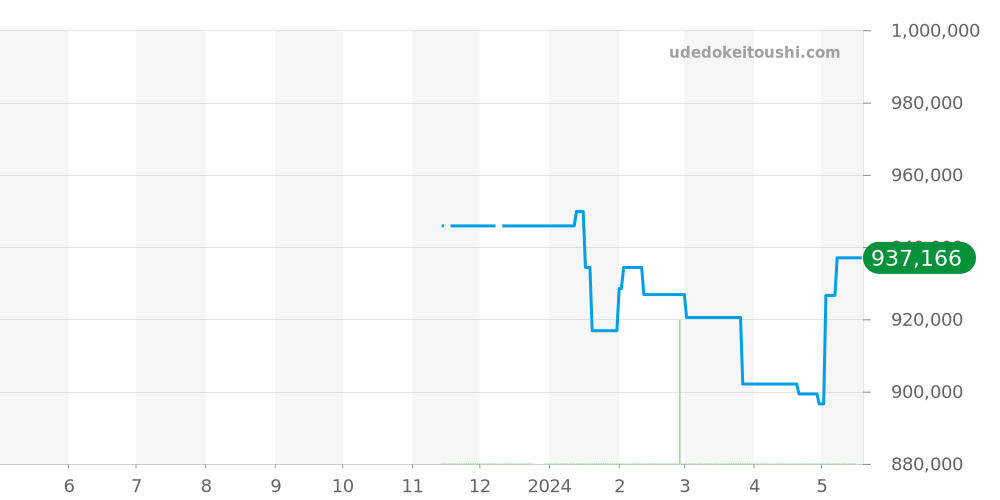 03.3300.3604/21.M3300 - ゼニス エルプリメロ 価格・相場チャート(平均値, 1年)