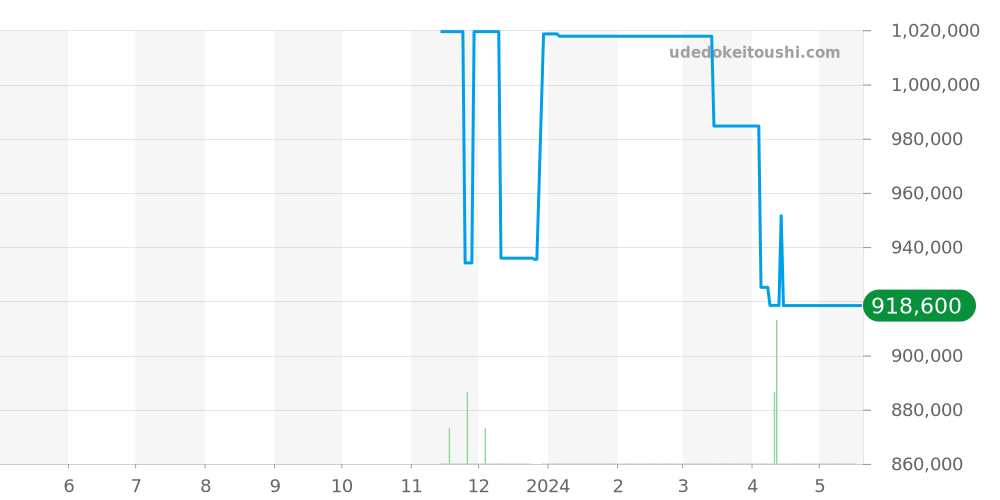 03.3300.3604/69.M3300 - ゼニス エルプリメロ 価格・相場チャート(平均値, 1年)