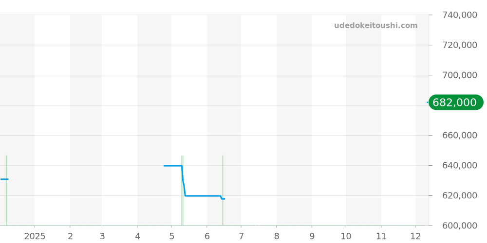 03.9200.670/01.MI001 - ゼニス デファイ 価格・相場チャート(平均値, 1年)