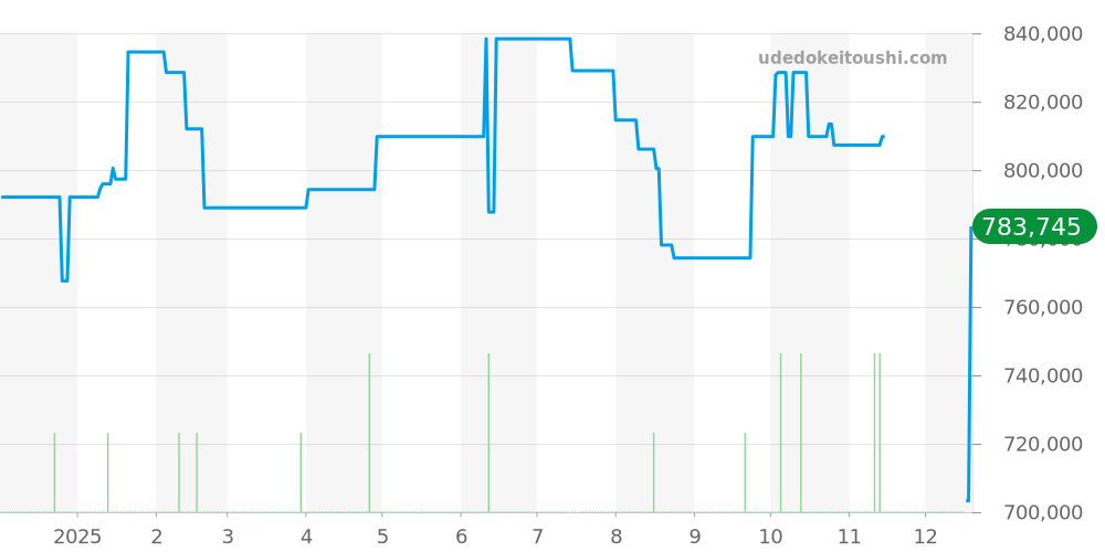 03.9300.3620/01.I001 - ゼニス デファイ 価格・相場チャート(平均値, 1年)