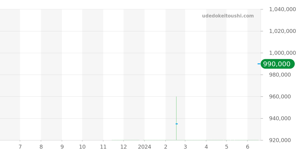 03.9300.3620/02.I001 - ゼニス デファイ 価格・相場チャート(平均値, 1年)