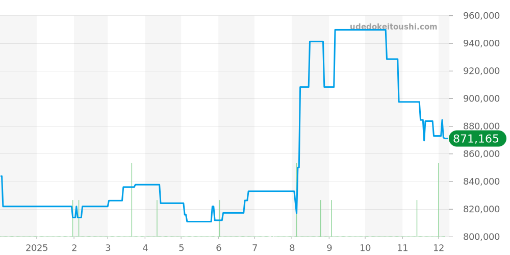 03.9300.3620/21.I001 - ゼニス デファイ 価格・相場チャート(平均値, 1年)