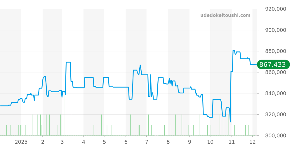03.9300.3620/51.I001 - ゼニス デファイ 価格・相場チャート(平均値, 1年)