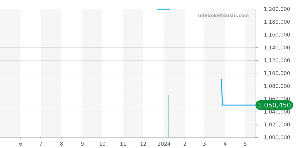 03.9300.3620/78.I001 - ゼニス デファイ 価格・相場チャート(平均値, 1年)