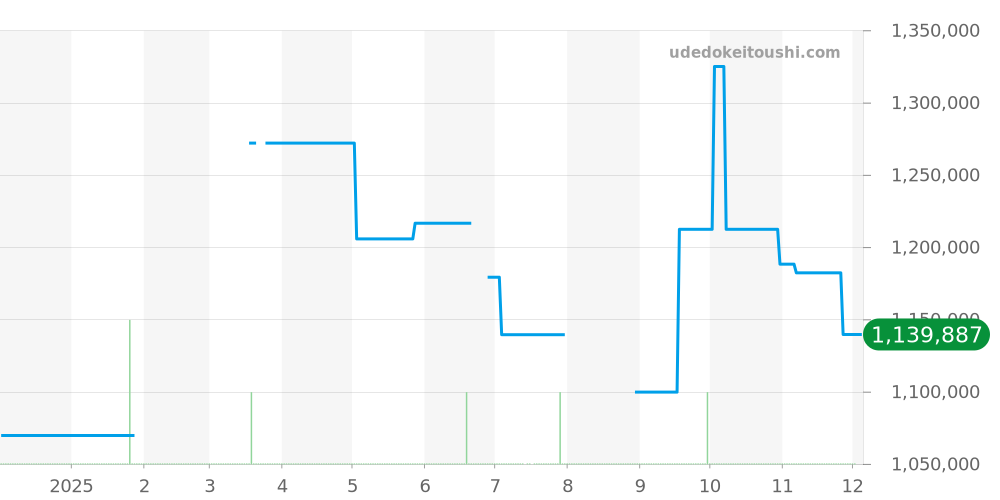 03.9300.3620/78.I001 - ゼニス デファイ 価格・相場チャート(平均値, 1年)