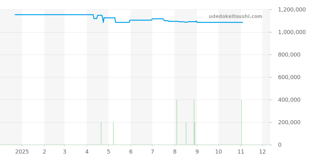 03.9300.3620/79.I001 - ゼニス デファイ 価格・相場チャート(平均値, 1年)