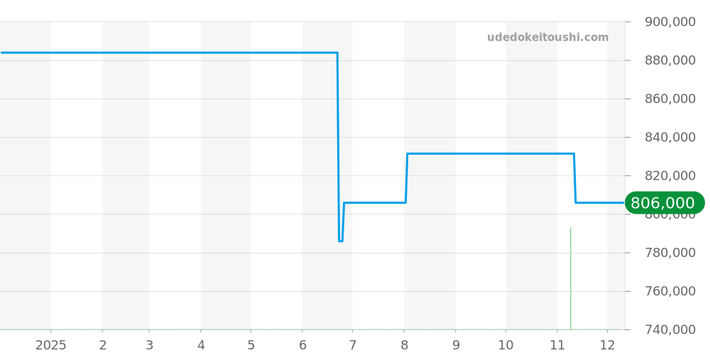 03.9400.670/61.I001 - ゼニス デファイ 価格・相場チャート(平均値, 1年)