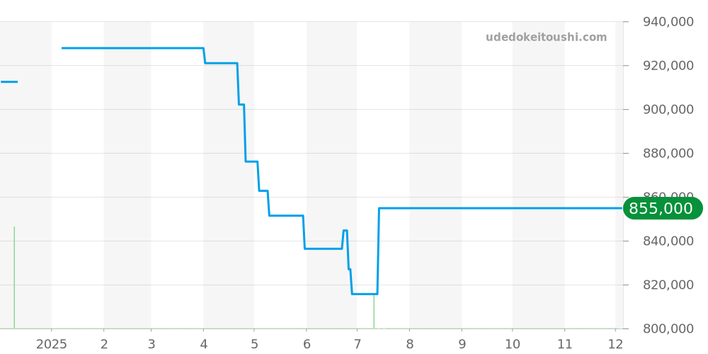 03.A3642.670/3690.M3642 - ゼニス デファイ 価格・相場チャート(平均値, 1年)