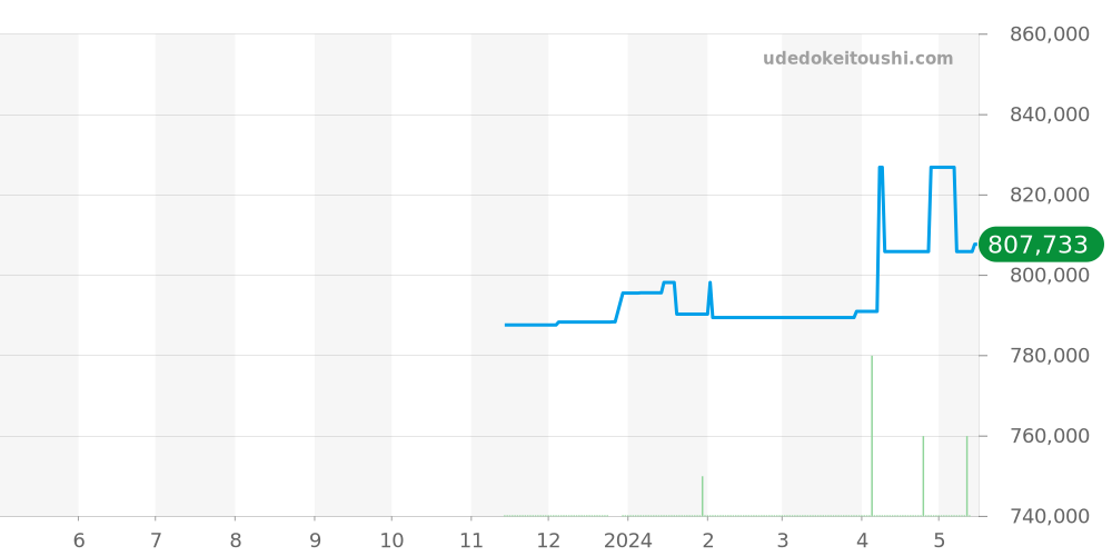 03.A3642.670/75.M3642 - ゼニス デファイ 価格・相場チャート(平均値, 1年)