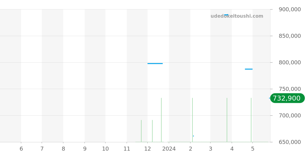 03.A384.400/21.C815 - ゼニス エルプリメロ 価格・相場チャート(平均値, 1年)