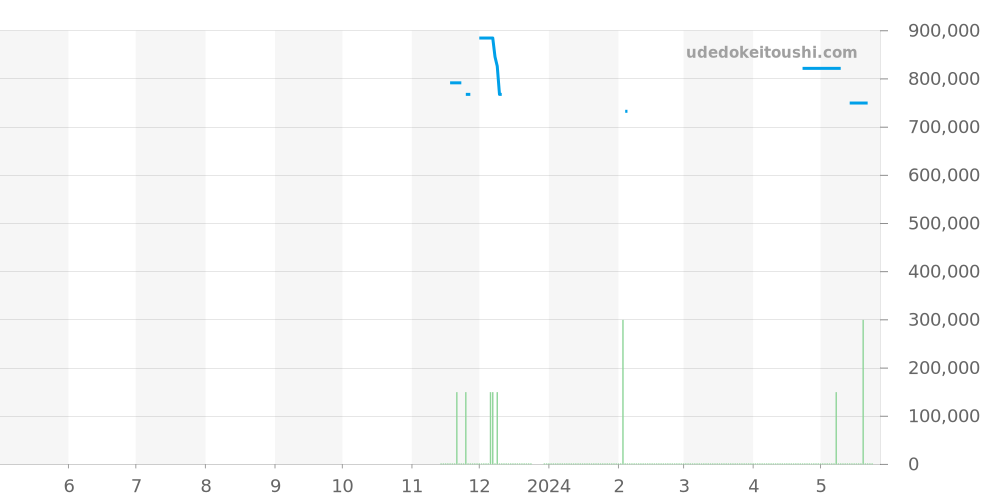 03.A384.400/21.M384 - ゼニス エルプリメロ 価格・相場チャート(平均値, 1年)