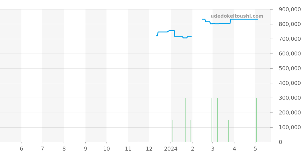 03.A384.400/385.M385 - ゼニス エルプリメロ 価格・相場チャート(平均値, 1年)