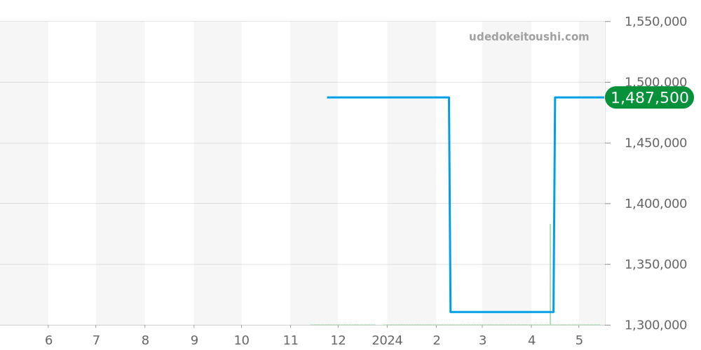 03.Z386.400/60.C843 - ゼニス エルプリメロ 価格・相場チャート(平均値, 1年)