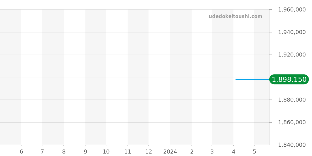 10.9001.670/80.M9000 - ゼニス デファイ 価格・相場チャート(平均値, 1年)