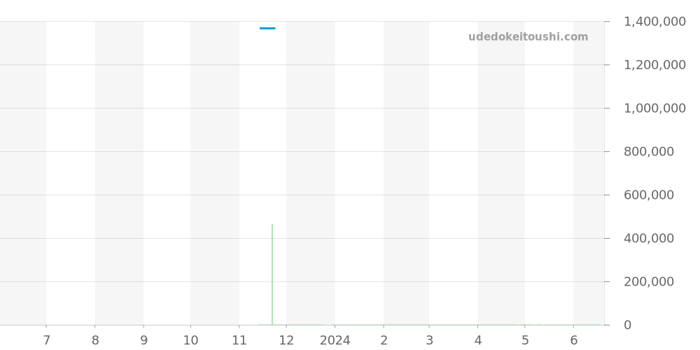 10.9001.9004/99.R941 - ゼニス デファイ 価格・相場チャート(平均値, 1年)