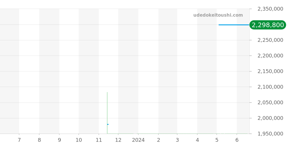 10.9100.9004/22.I200 - ゼニス デファイ 価格・相場チャート(平均値, 1年)