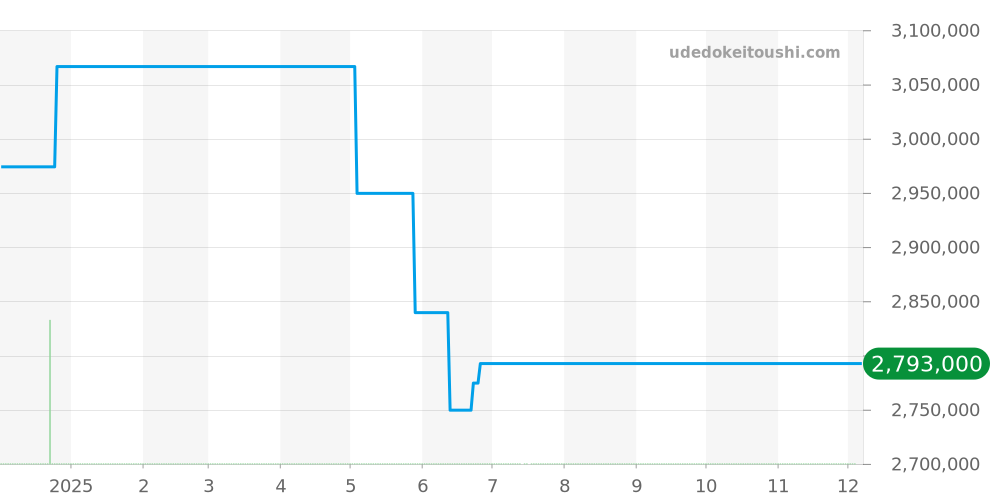 10.9101.9004/60.I310 - ゼニス デファイ 価格・相場チャート(平均値, 1年)