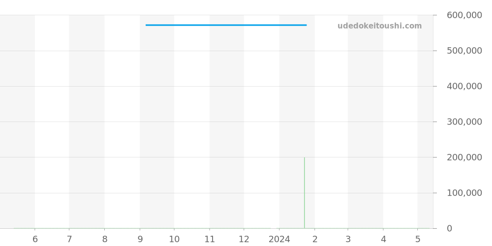 11.2430.4069/21.C773 - ゼニス パイロット 価格・相場チャート(平均値, 1年)