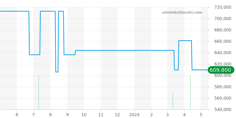 16.1930.681/31.C725 - ゼニス パイロット 価格・相場チャート(平均値, 1年)