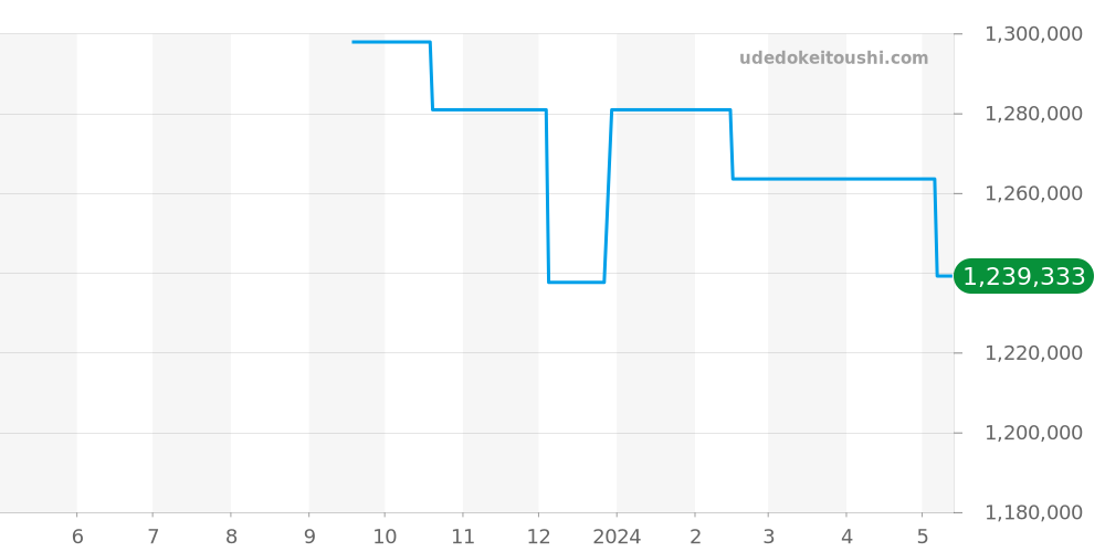16.2063.405/51.C715 - ゼニス エルプリメロ 価格・相場チャート(平均値, 1年)
