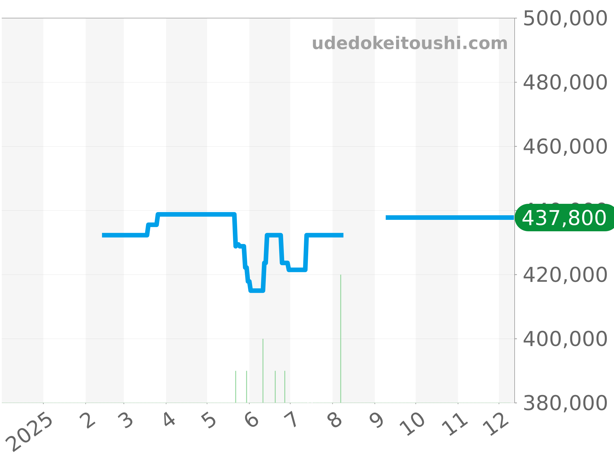 16.2310.692/51.C705 チャート（過去1年）