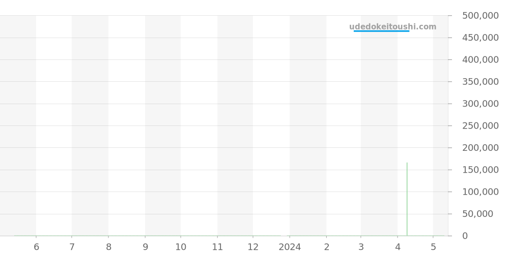 16.2310.692/81.C706 - ゼニス エリート 価格・相場チャート(平均値, 1年)