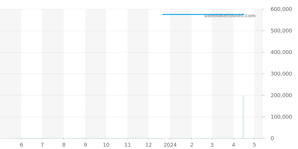 16.2310.692/81.M2310 - ゼニス エリート 価格・相場チャート(平均値, 1年)