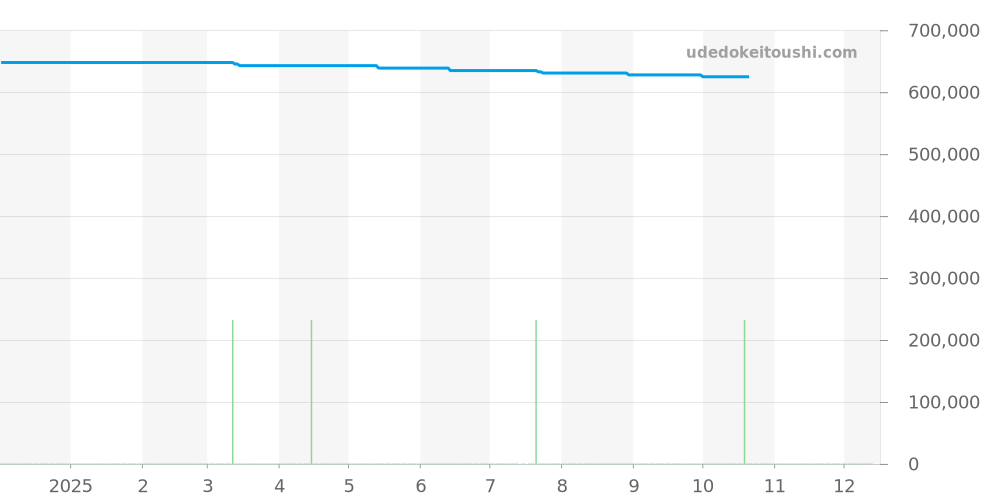 16.3200.670/02.C832 - ゼニス エリート 価格・相場チャート(平均値, 1年)