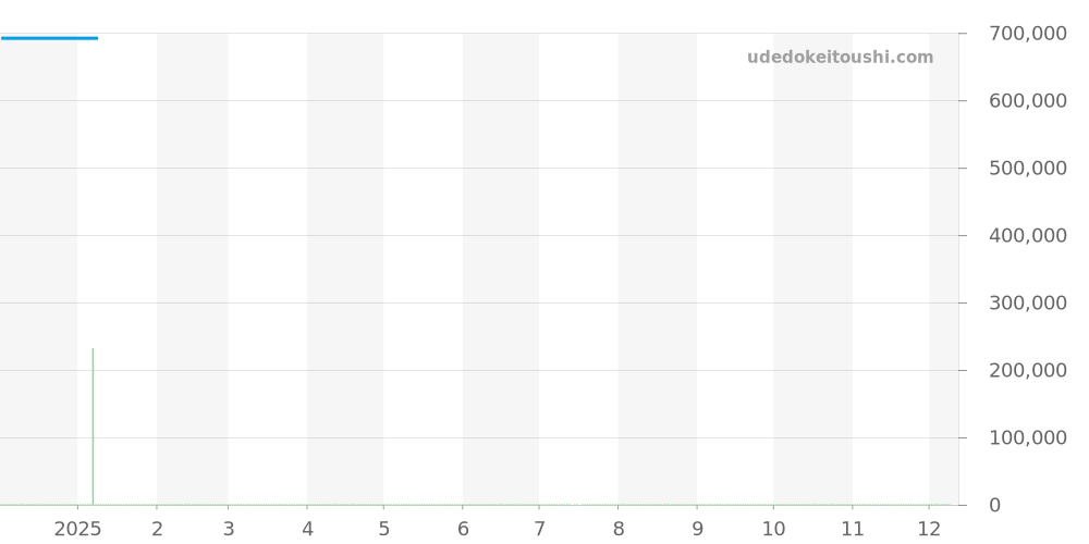 16.3200.692/01.C832 - ゼニス エリート 価格・相場チャート(平均値, 1年)