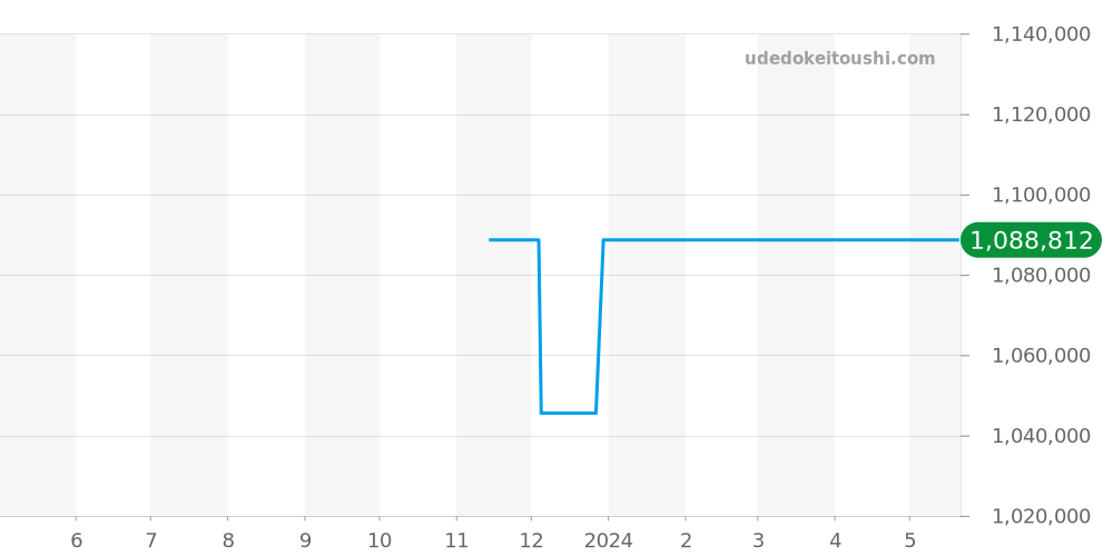 16.9400.670/61.I001 - ゼニス デファイ 価格・相場チャート(平均値, 1年)