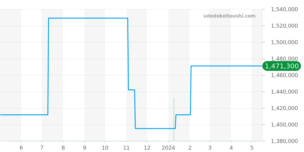 17.0240.410 - ゼニス エルプリメロ 価格・相場チャート(平均値, 1年)