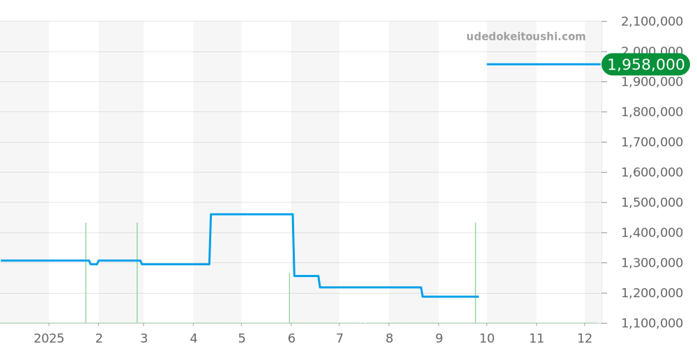 17.0240.410 - ゼニス エルプリメロ 価格・相場チャート(平均値, 1年)