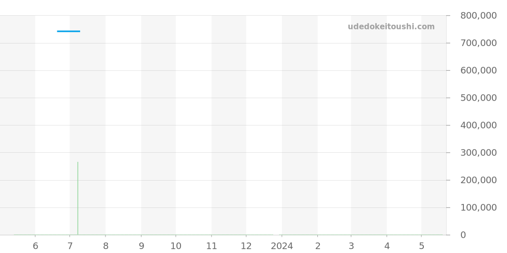 18.2010.681/11.C498 - ゼニス エリート 価格・相場チャート(平均値, 1年)