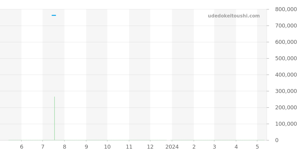 18.2010.681/91.C493 - ゼニス エリート 価格・相場チャート(平均値, 1年)