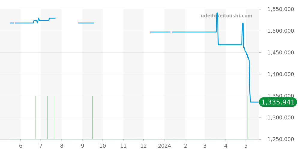 18.2040.4061/69.C494 - ゼニス エルプリメロ 価格・相場チャート(平均値, 1年)
