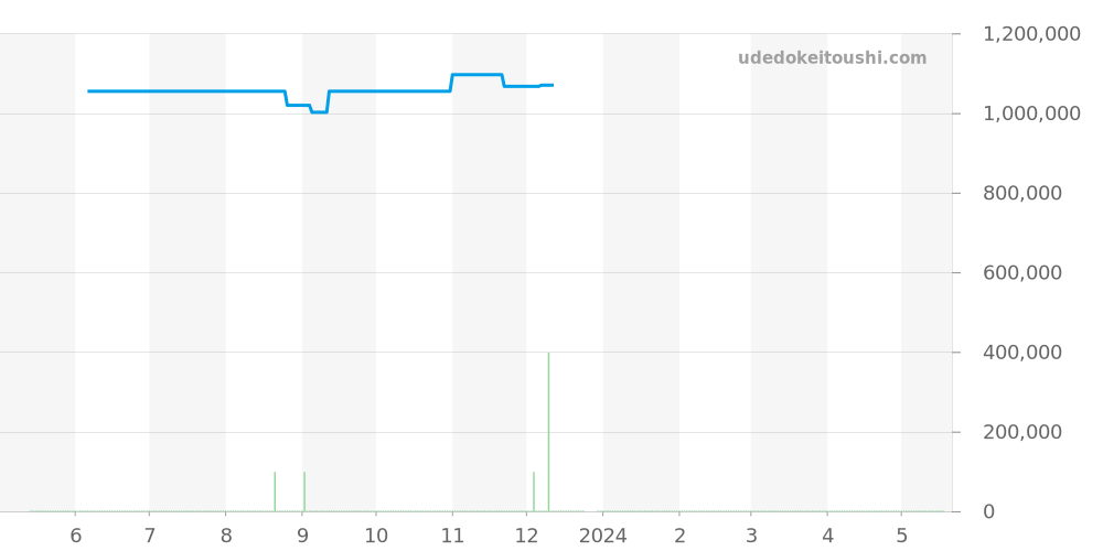 18.2110.400/01.C498 - ゼニス キャプテン 価格・相場チャート(平均値, 1年)