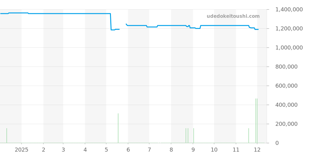 18.2110.400/01.C498 - ゼニス キャプテン 価格・相場チャート(平均値, 1年)