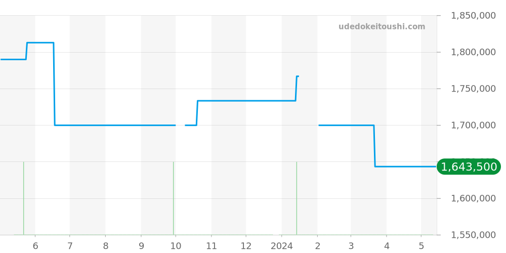 18.2160.4047/01.C713 - ゼニス エルプリメロ 価格・相場チャート(平均値, 1年)