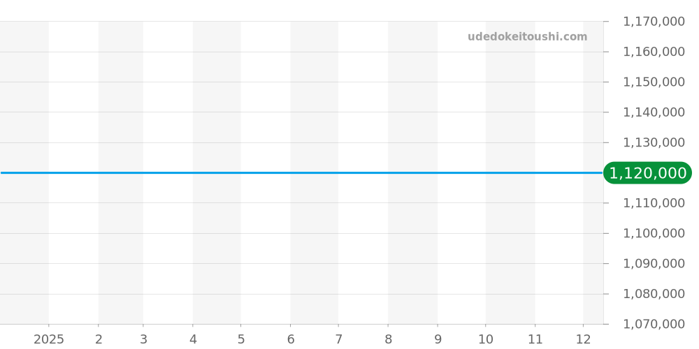 18.2270.6150/01.C498 - ゼニス エリート 価格・相場チャート(平均値, 1年)