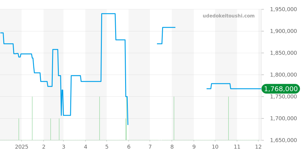 18.3100.3600/69.C920 - ゼニス エルプリメロ 価格・相場チャート(平均値, 1年)
