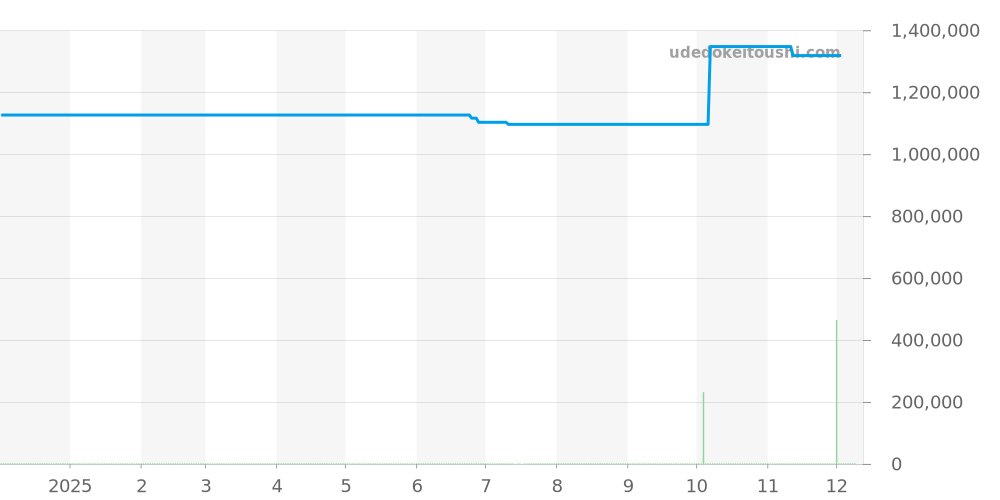 18.3100.692/01.C922 - ゼニス エリート 価格・相場チャート(平均値, 1年)