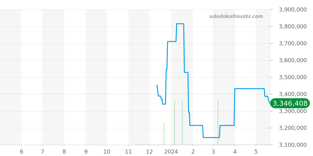 18.3101.3600/21.M3100 - ゼニス エルプリメロ 価格・相場チャート(平均値, 1年)