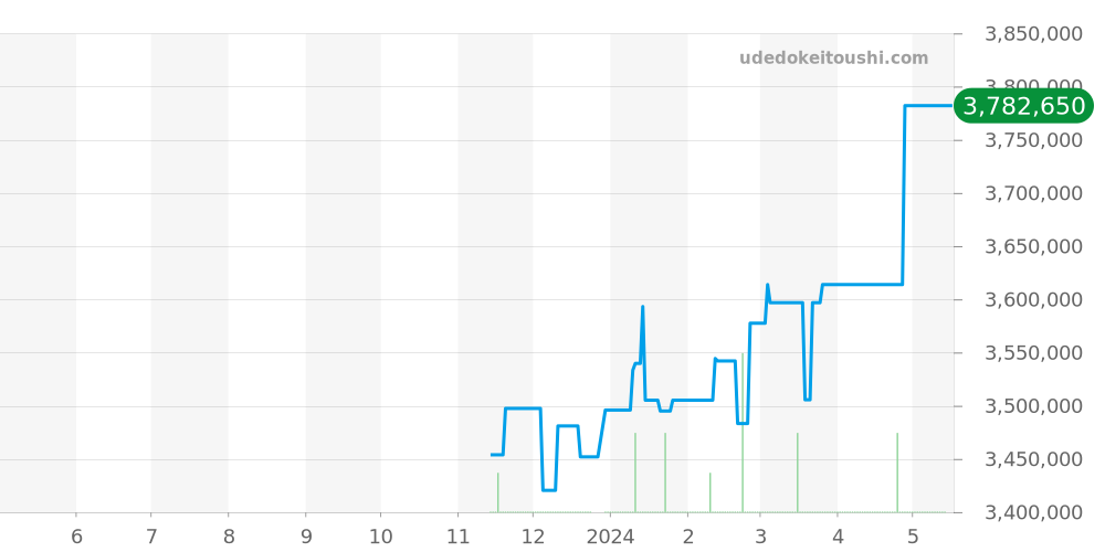 18.3101.3600/69.M3100 - ゼニス エルプリメロ 価格・相場チャート(平均値, 1年)